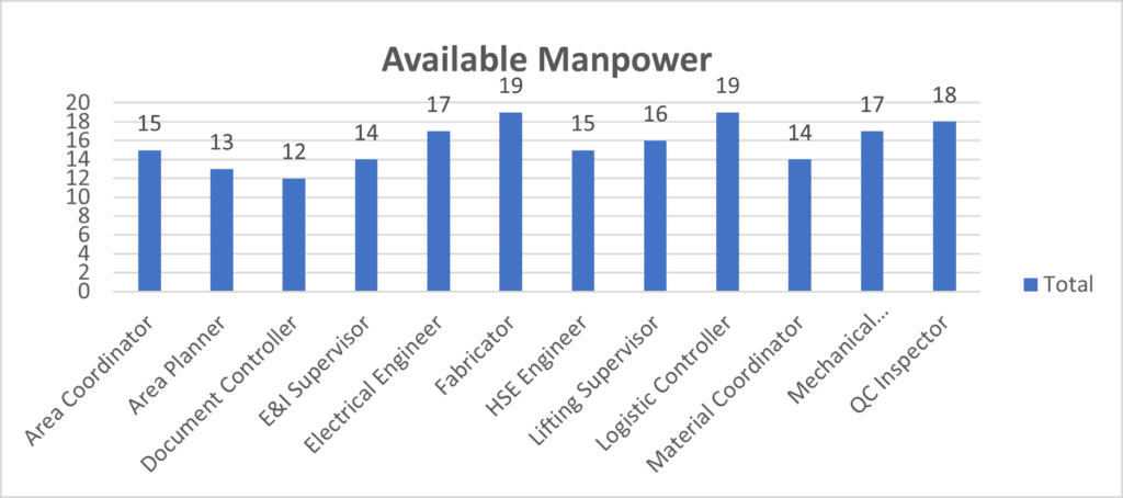 Available shutdown manpower including coordinators, planners, engineers, supervisors, fabricators, and inspectors