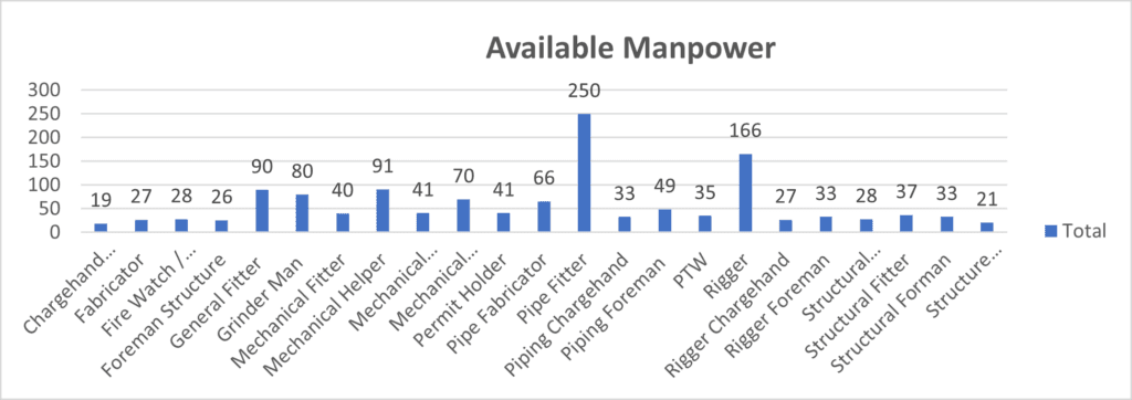 Available shutdown manpower including fitters, foremen, helpers, permit holders, pipe fitters, and riggers