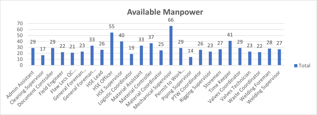 Available shutdown manpower including administrators, HSE staff, coordinators, supervisors, technicians, and welding personnel
