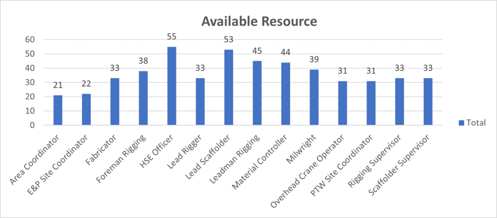 Available shutdown resources including coordinators, fabricators, rigging personnel, scaffolders, and crane operators